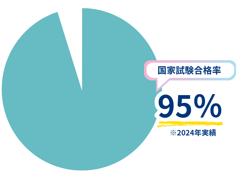国家試験合格率95％※2024年実績