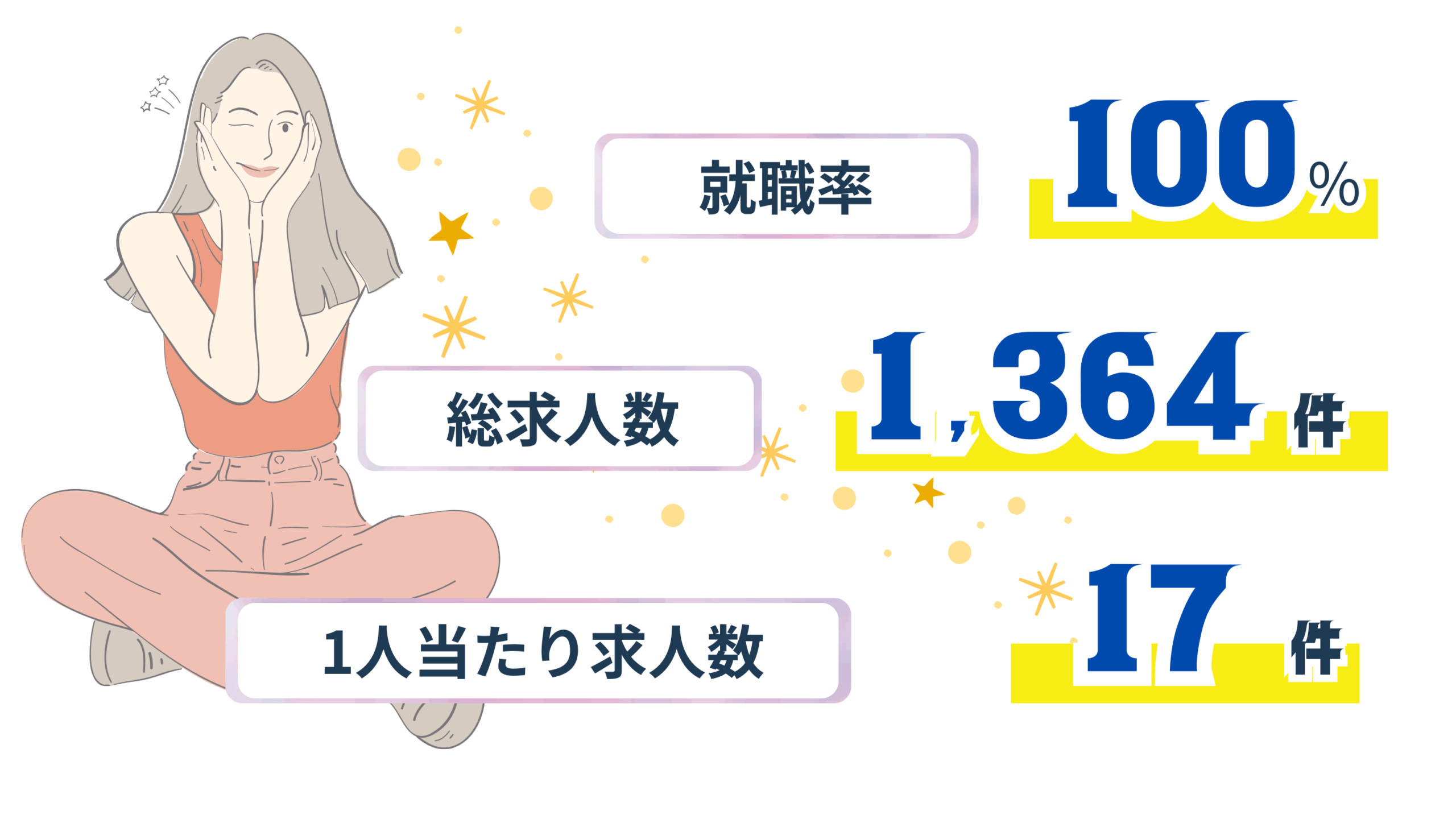 就職率100% 総求人数1,364件 1人あたりの求人数17件