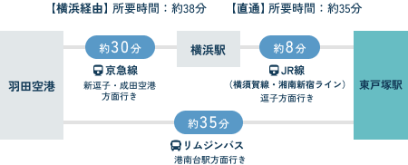 羽田空港から【横浜経由】所要時間：約38分、【直通】所要時間：約35分