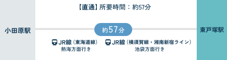 小田原駅から【直通】所要時間：約57分