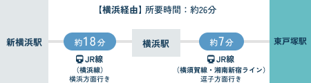 新横浜駅から【横浜経由】所要時間：約26分