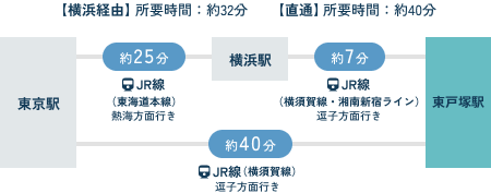 東京駅から【横浜経由】所要時間：約32分、【直通】所要時間：約40分