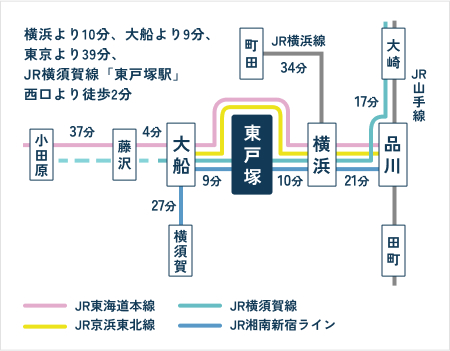横浜より10分、大船より9分、東京より39分、JR横須賀線「東戸塚駅」西口より徒歩2分