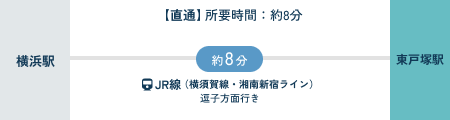 横浜駅から約8分