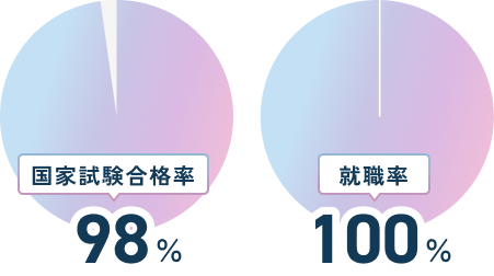 国家試験合格率92.3％、就職率100％