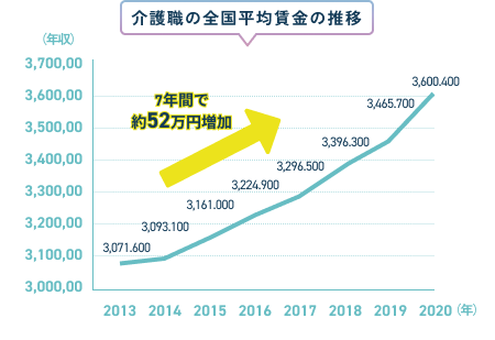 年収推移のグラフ