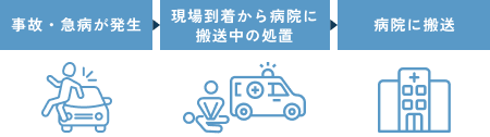 事故・急病が発生→現場到着から病院に搬送中の処置→病院に搬送