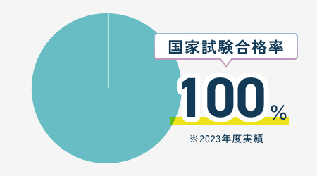 国家試験合格率100％※2023年度実績