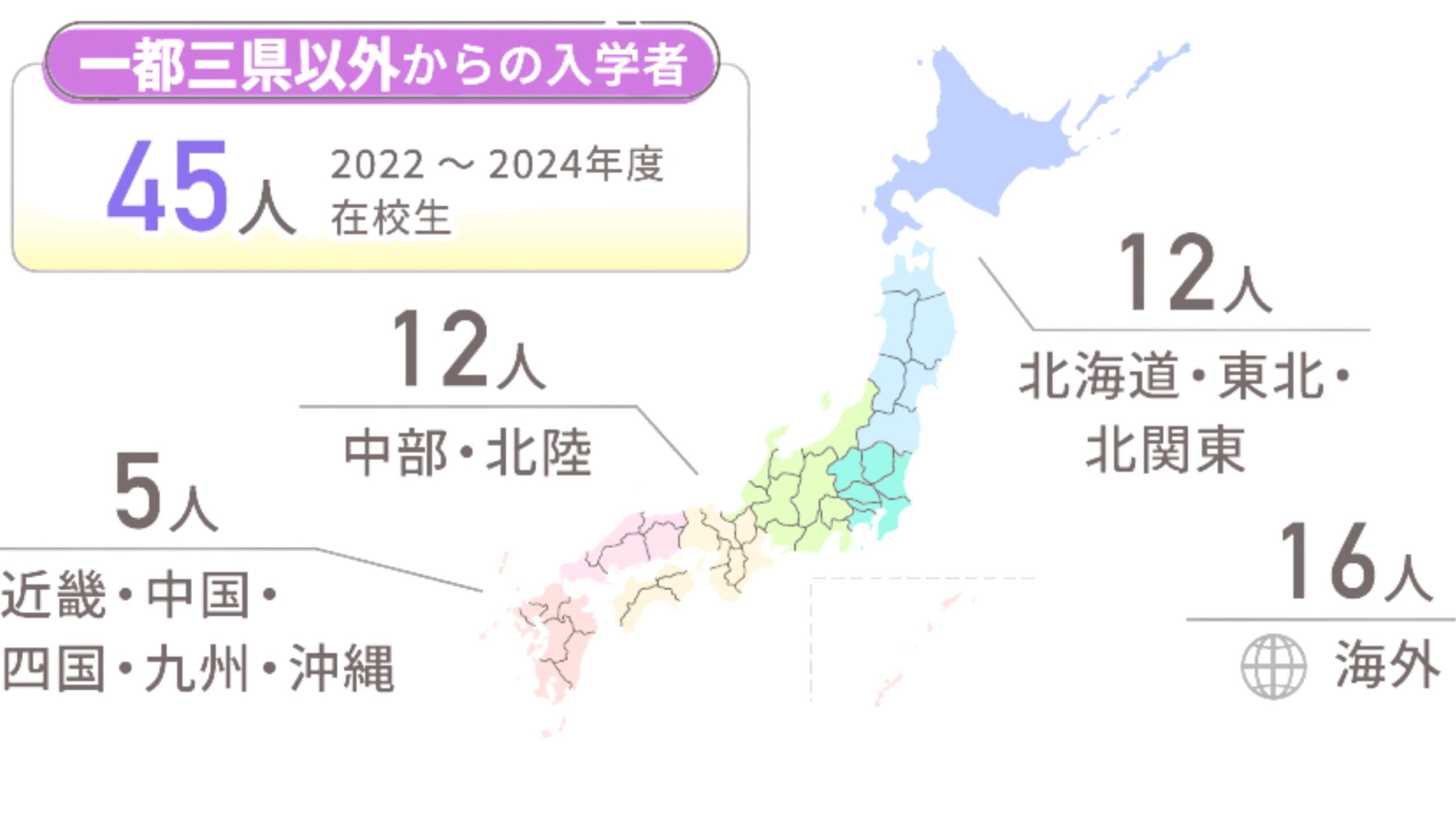遠方からの進学者