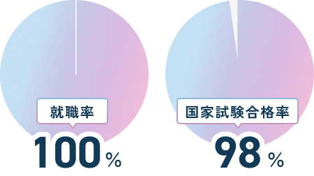 就職率100%、国家試験合格率98%