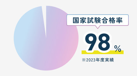 国家試験合格率98%※2023年度実績