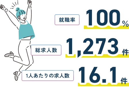 就職率100% 総求人数1,273件 1人あたりの求人数16.1件